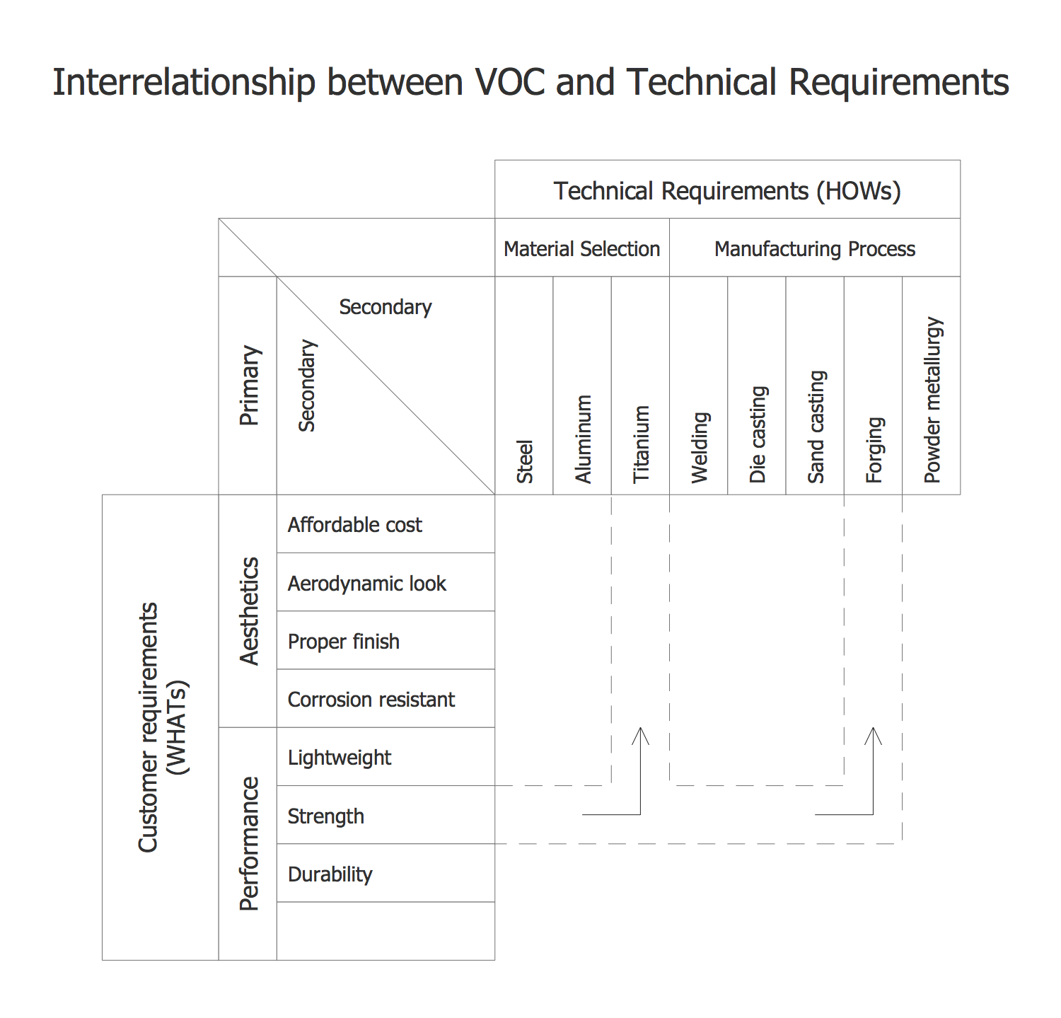 House of Quality VOC vs Technical Requirements