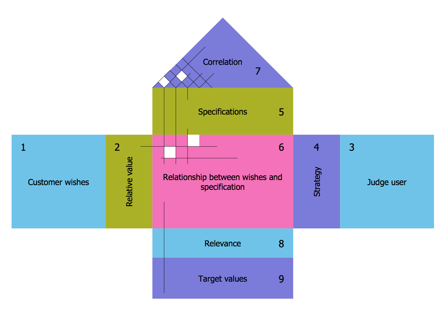 Qfd House Of Quality Template Xls