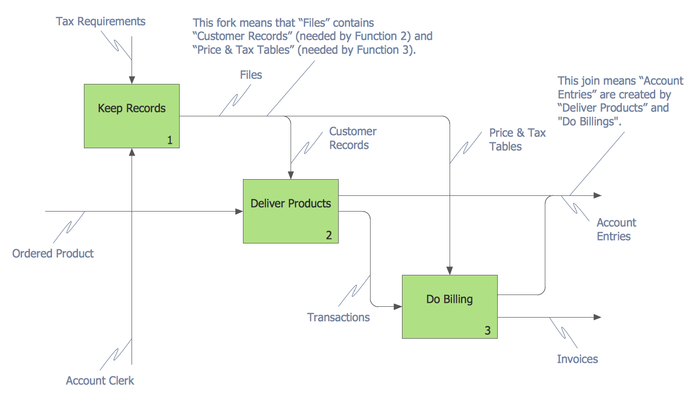 IDEF Business Process Diagram