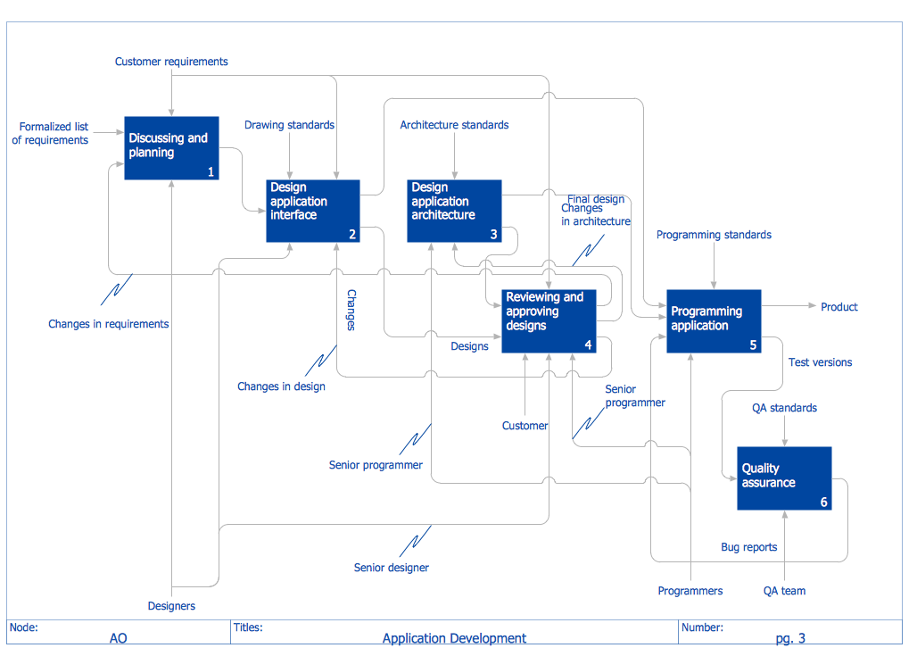 IDEF0 Diagram — Application Development