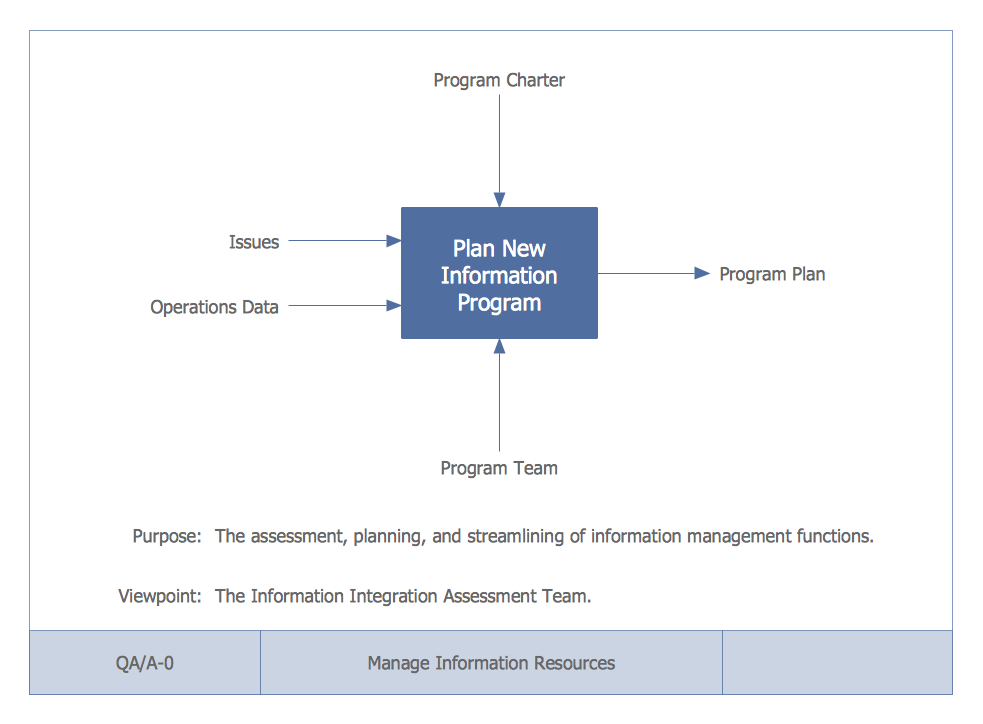 IDEF0 Diagram — Top Level Context Diagram