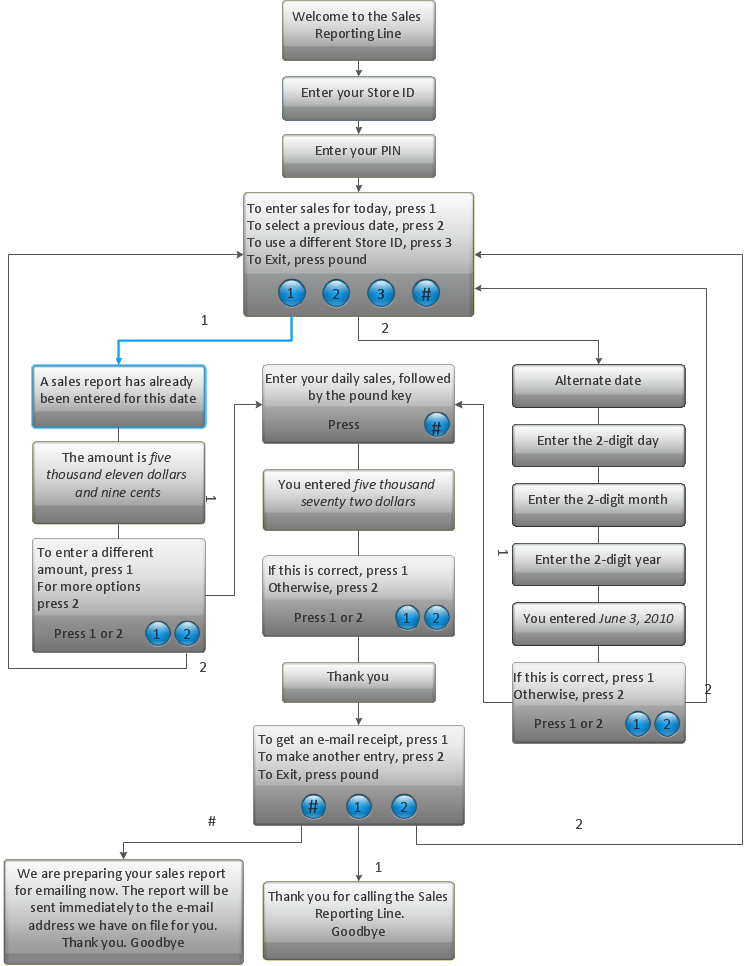 ivr flow diagram interactive voice response diagrams solution conceptdraw ivr flow diagram interactive voice response diagrams solution conceptdraw