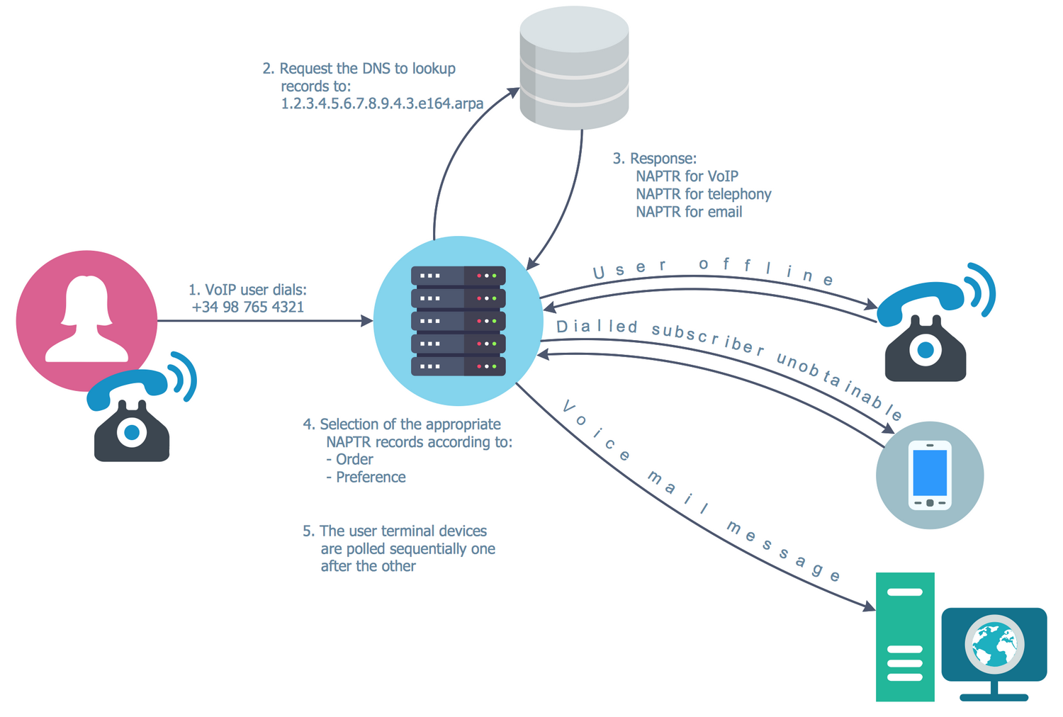 Interactive Voice Response Diagrams Solution