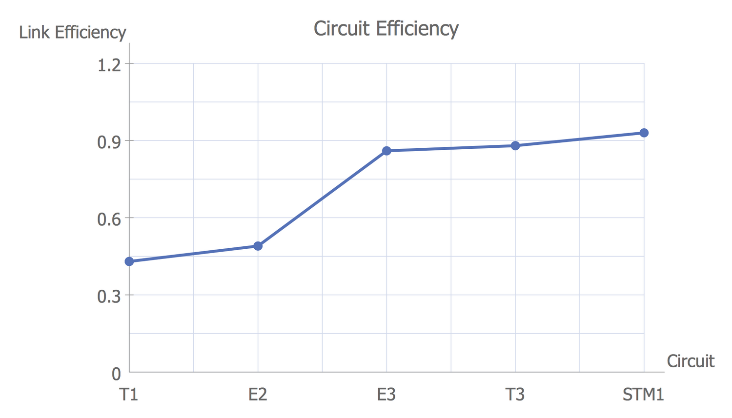 Line Graph — Circuit Efficiency Erlang B