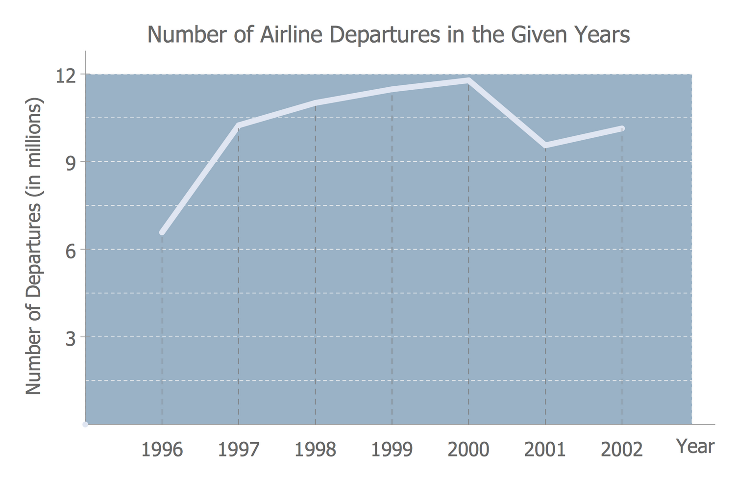 Line Graph — Number of Airlines Departures in the Given Years