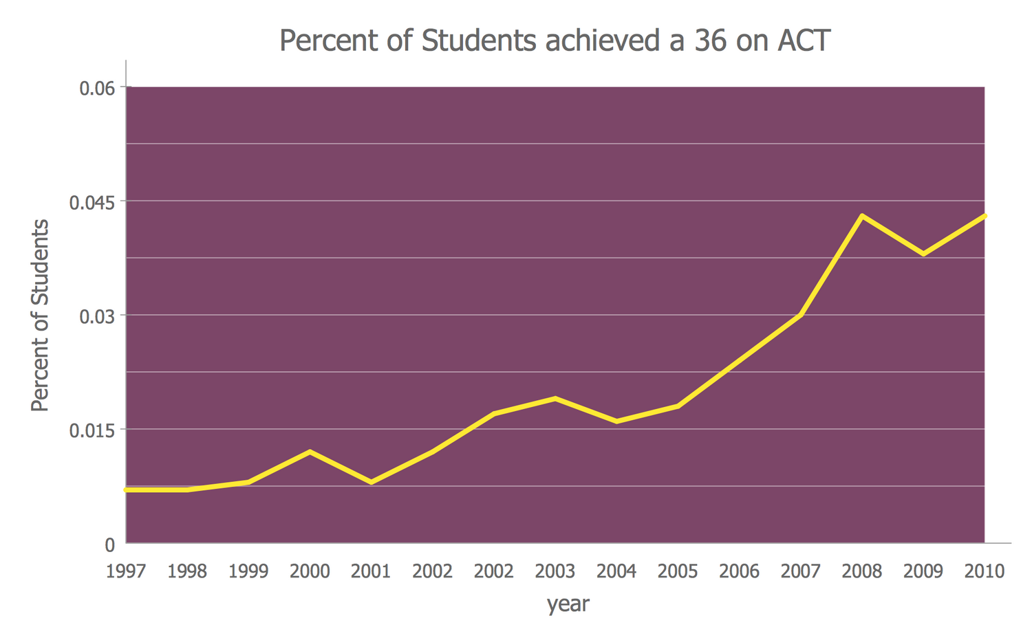 Line Graph — Percent of Students a 36 on ACT
