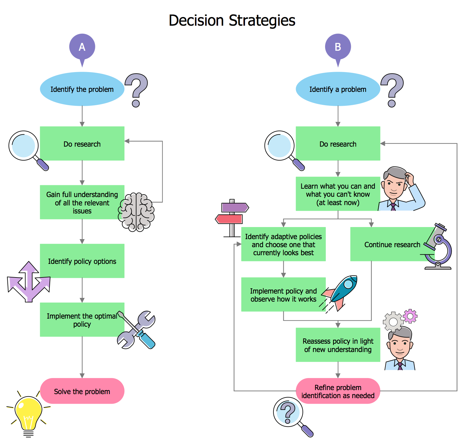 Decision Strategies