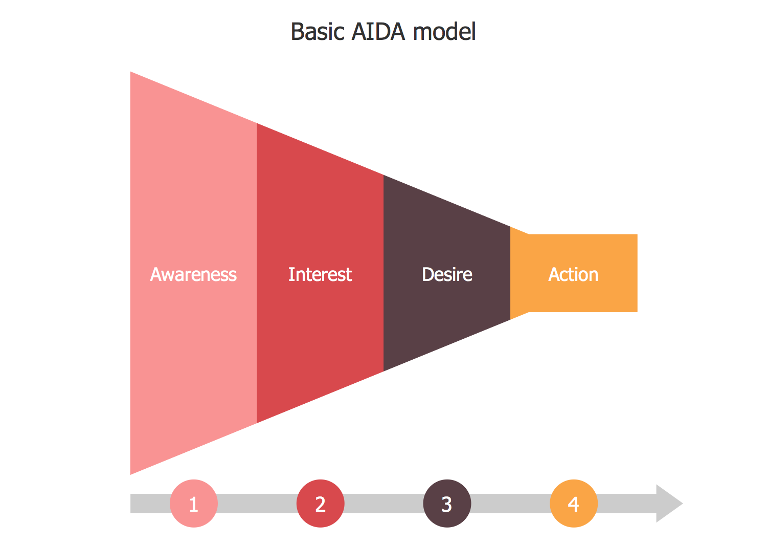 Basic AIDA Model