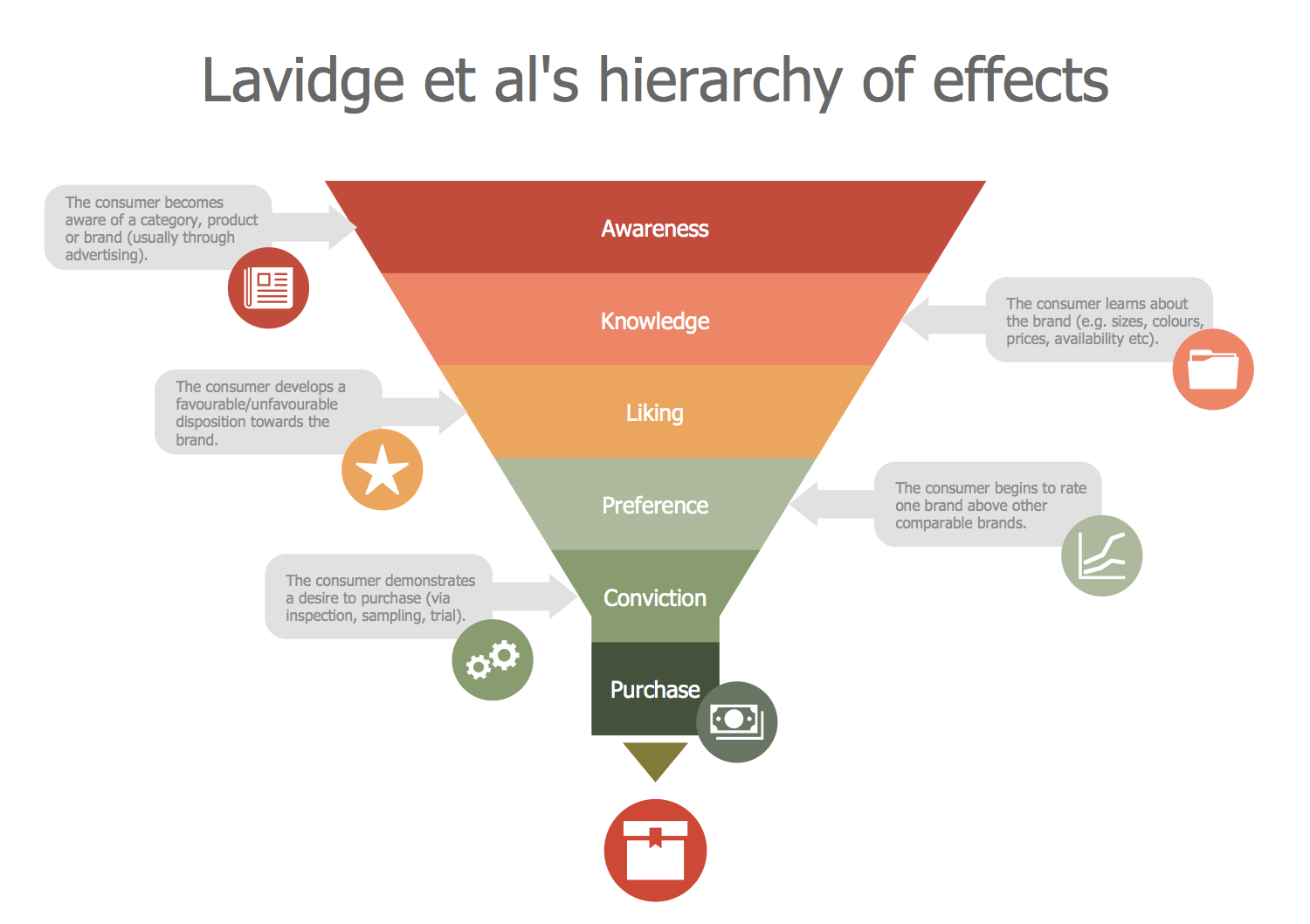 Lavidge et al's Hierarchy of Effects