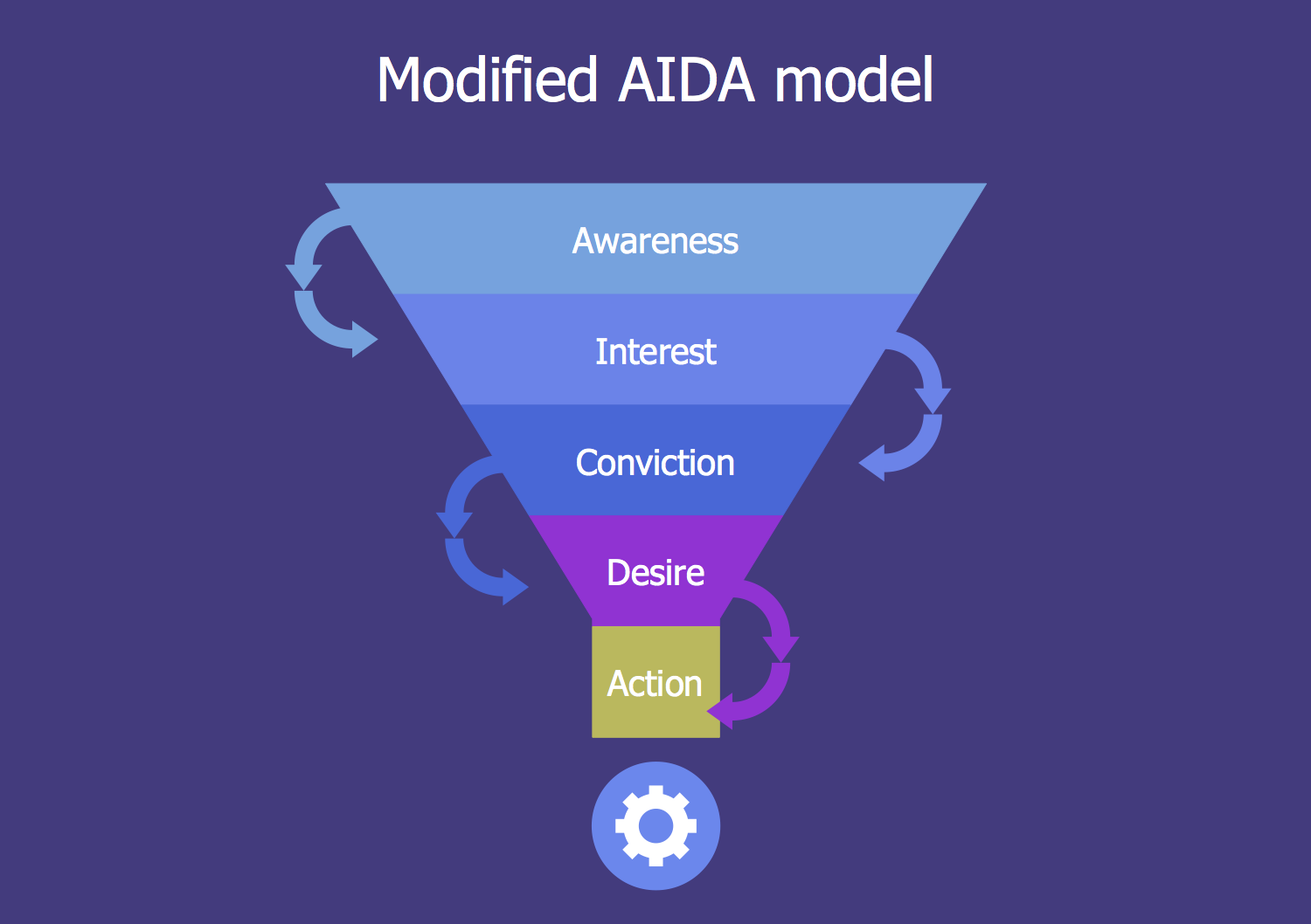 Modified AIDA Model
