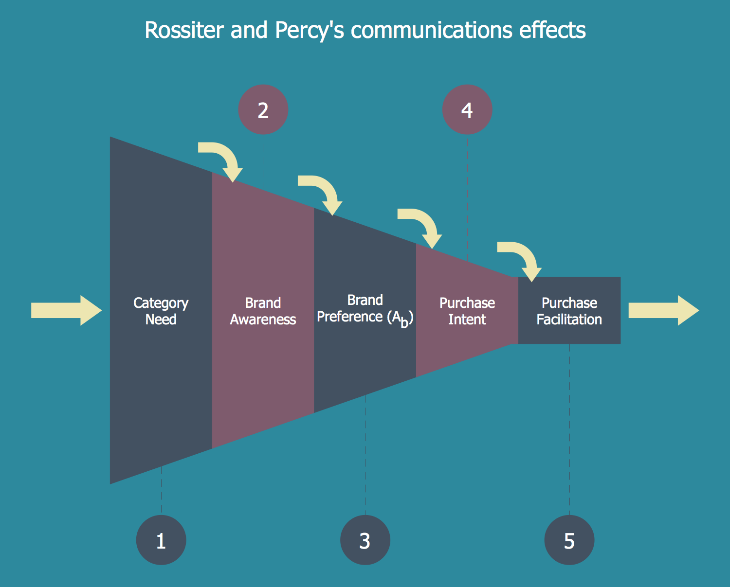 Rossiter and Percy's Communications Effects