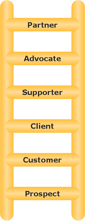 Concept of customer loyalty