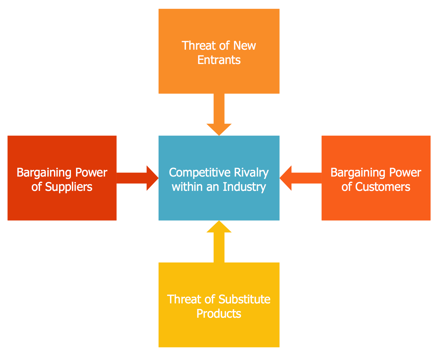 Marketing Diagram — Five Forces Model