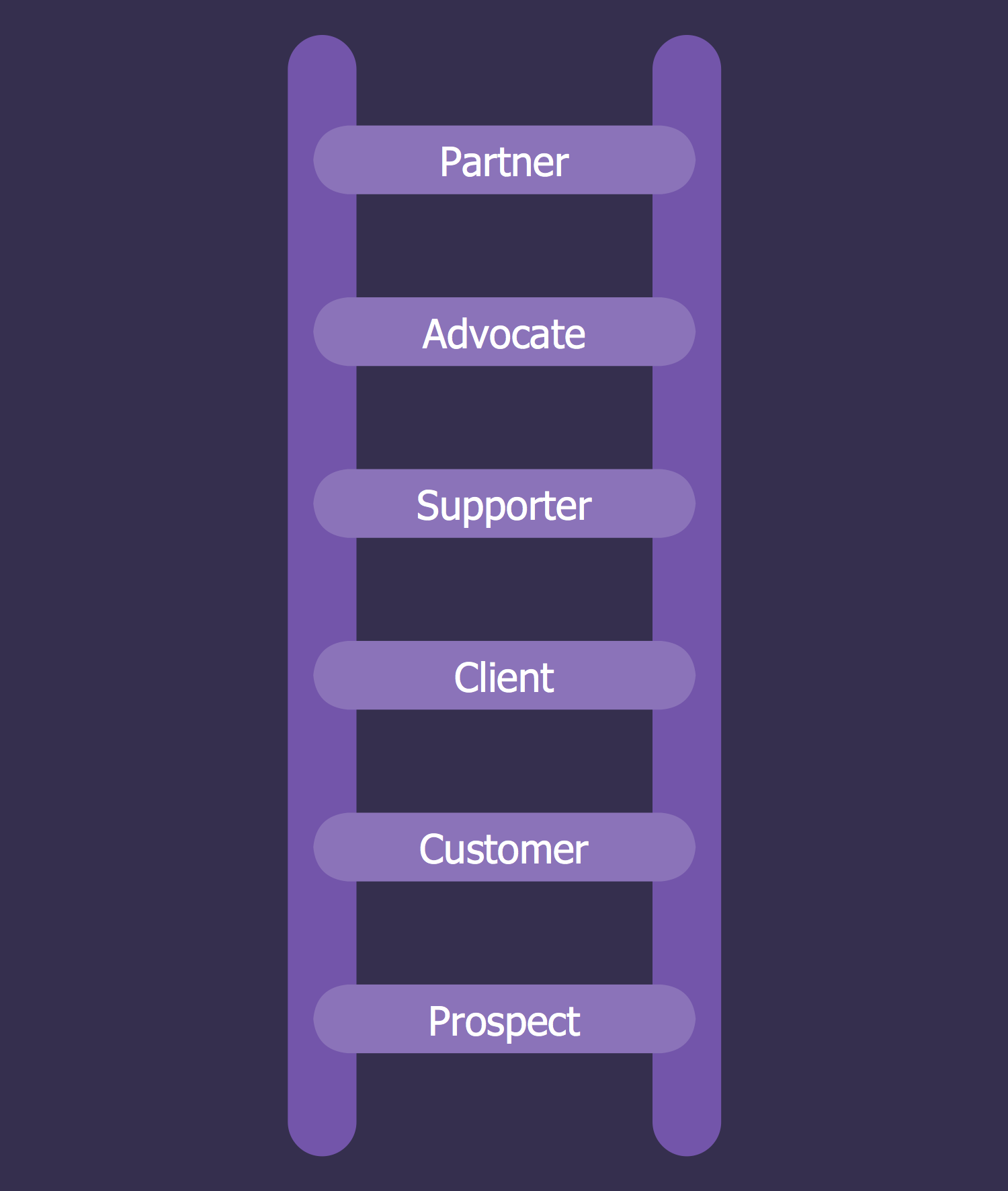 Ladder of Customer Loyalty Diagram
