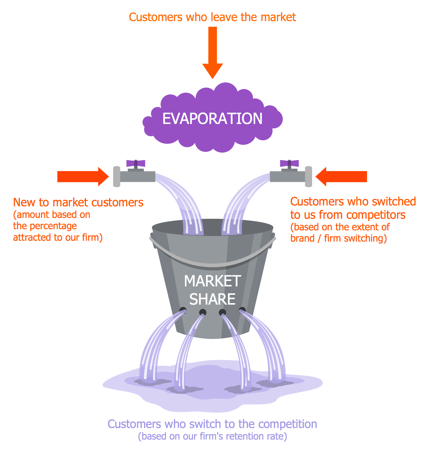 Marketing Diagram — Leaky Bucket