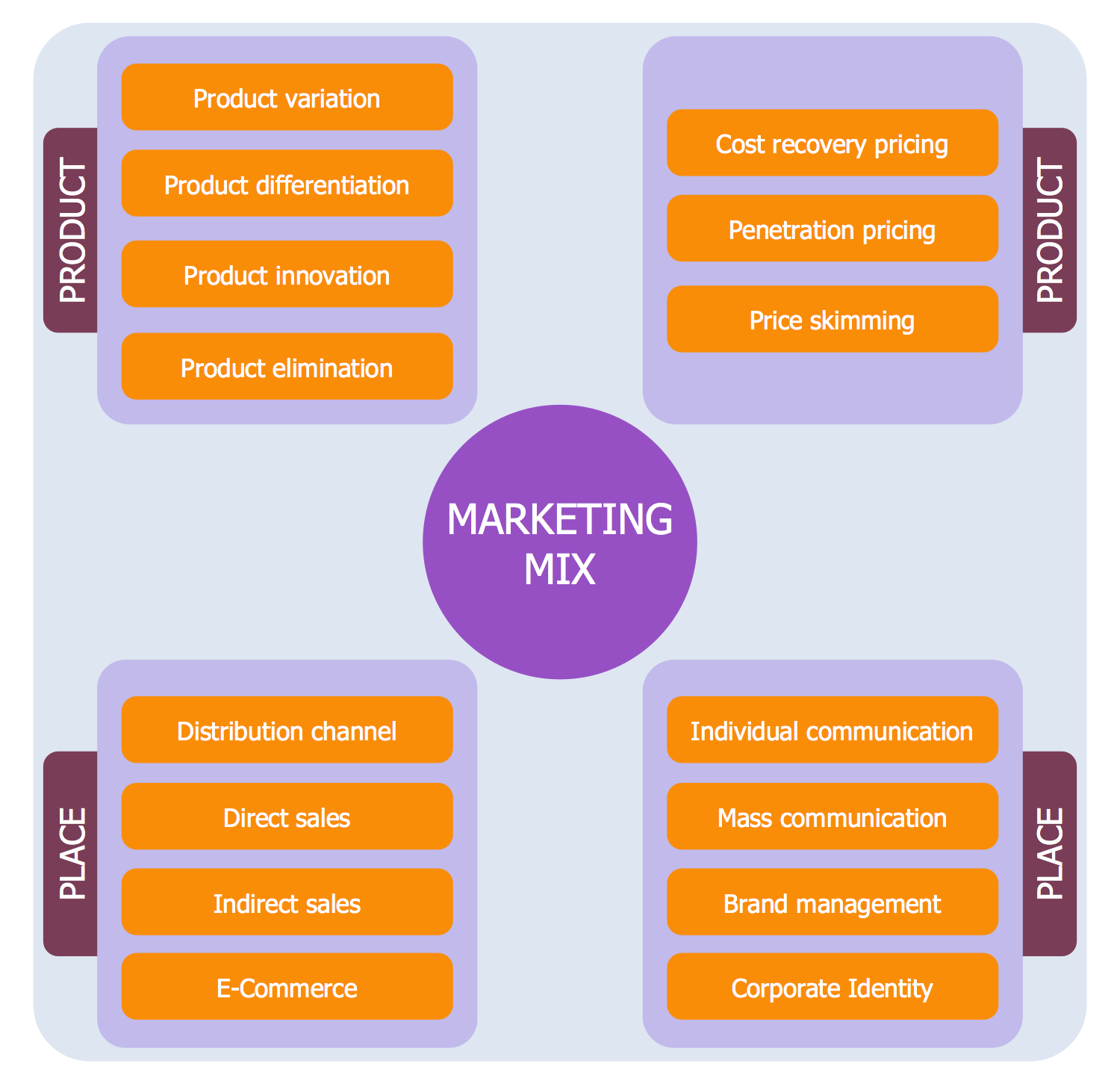 Marketing Mix Diagram