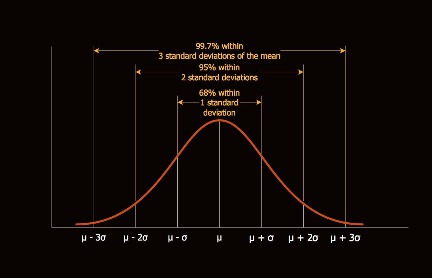 Normal Gaussian Distribution Graph