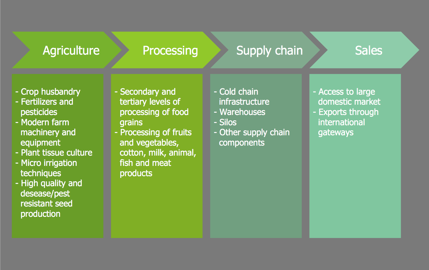 Marketing Diagram — Opportunities in Agro and Food Processing
