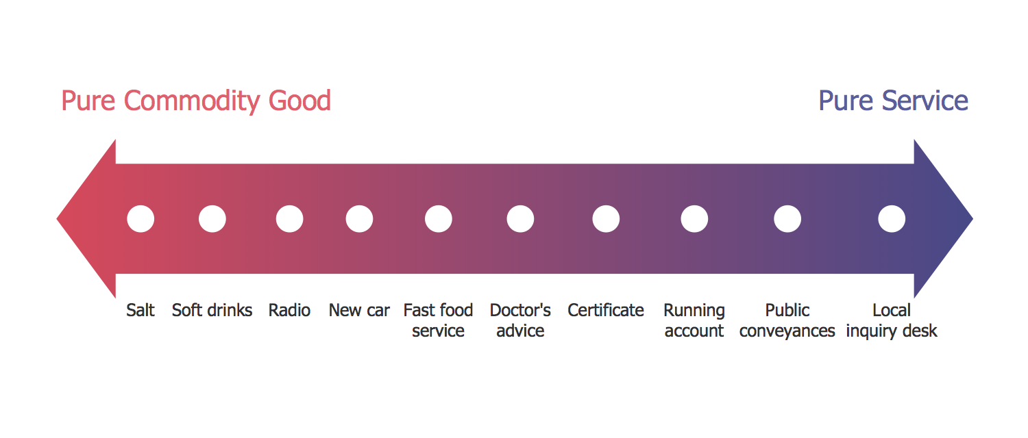 Service Goods Continuum Diagram