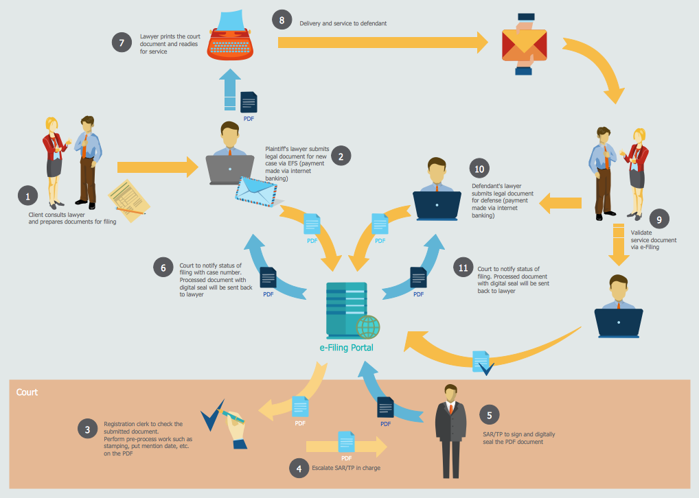 Flowchart of the selling activities for business to business b2b