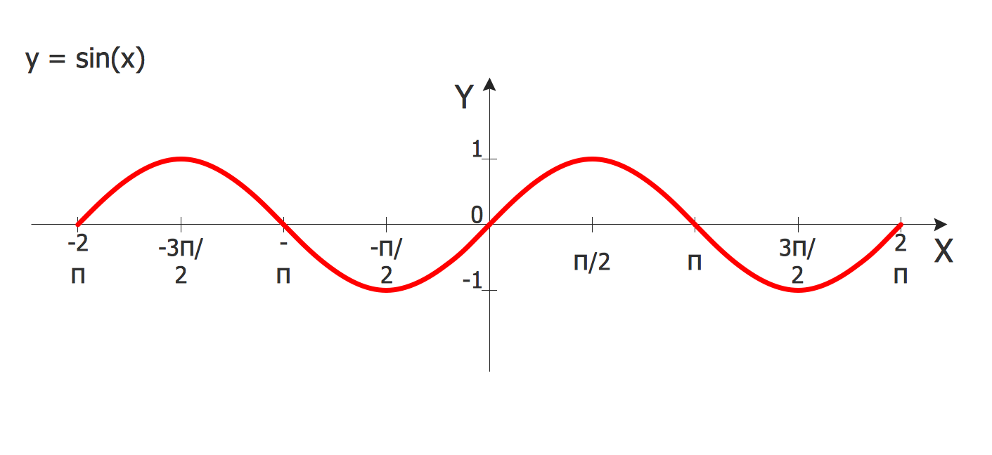 Mathematical Diagrams - Sine Function