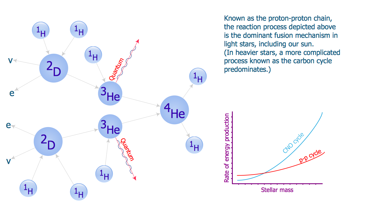 Physics Diagram — Proton-proton Chain Reaction Diagram