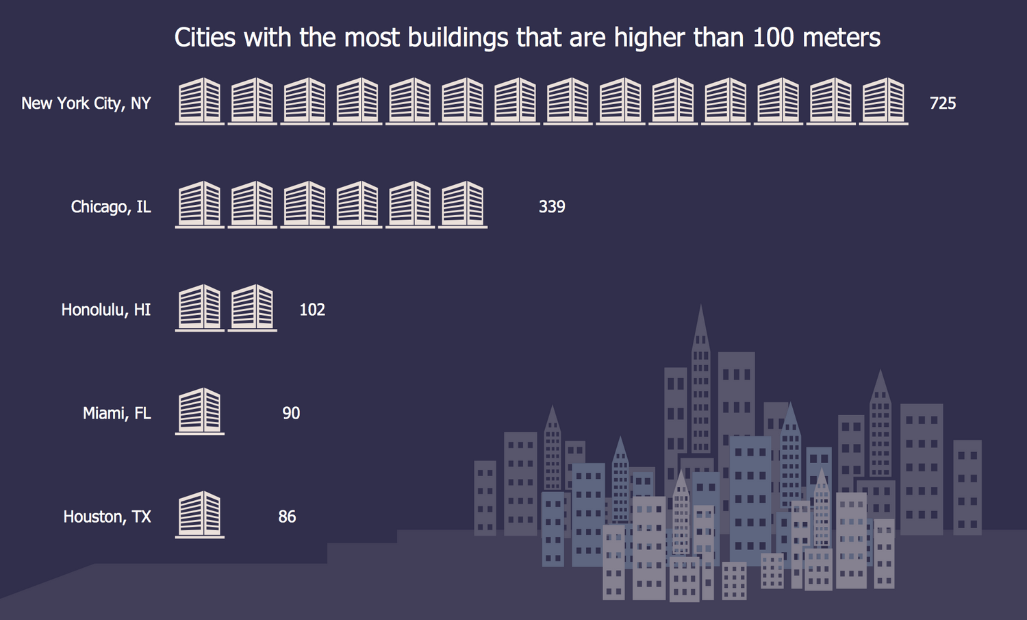 Picture Graph — Cities with the Most Skyscrapers