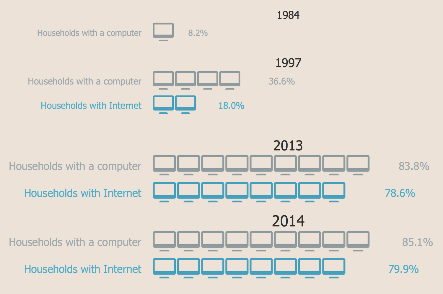 Picture Graph — Computer and Internet Use at Home Over Time