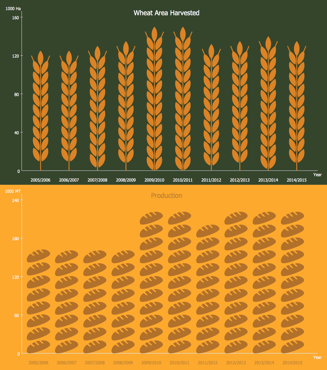 Picture Graph — Peru Wheat Area and Production