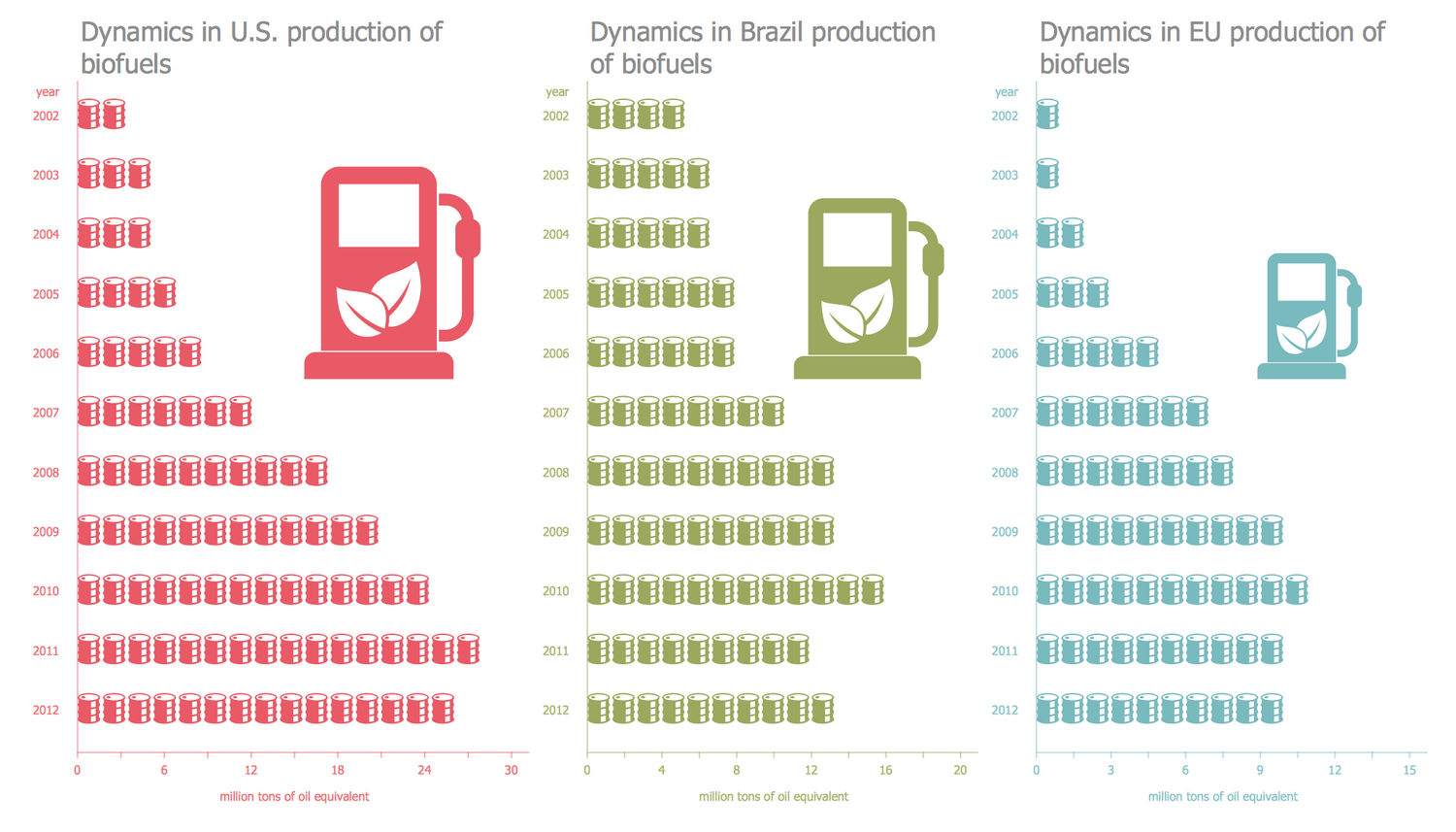 Picture Graph — Production of Biofuels