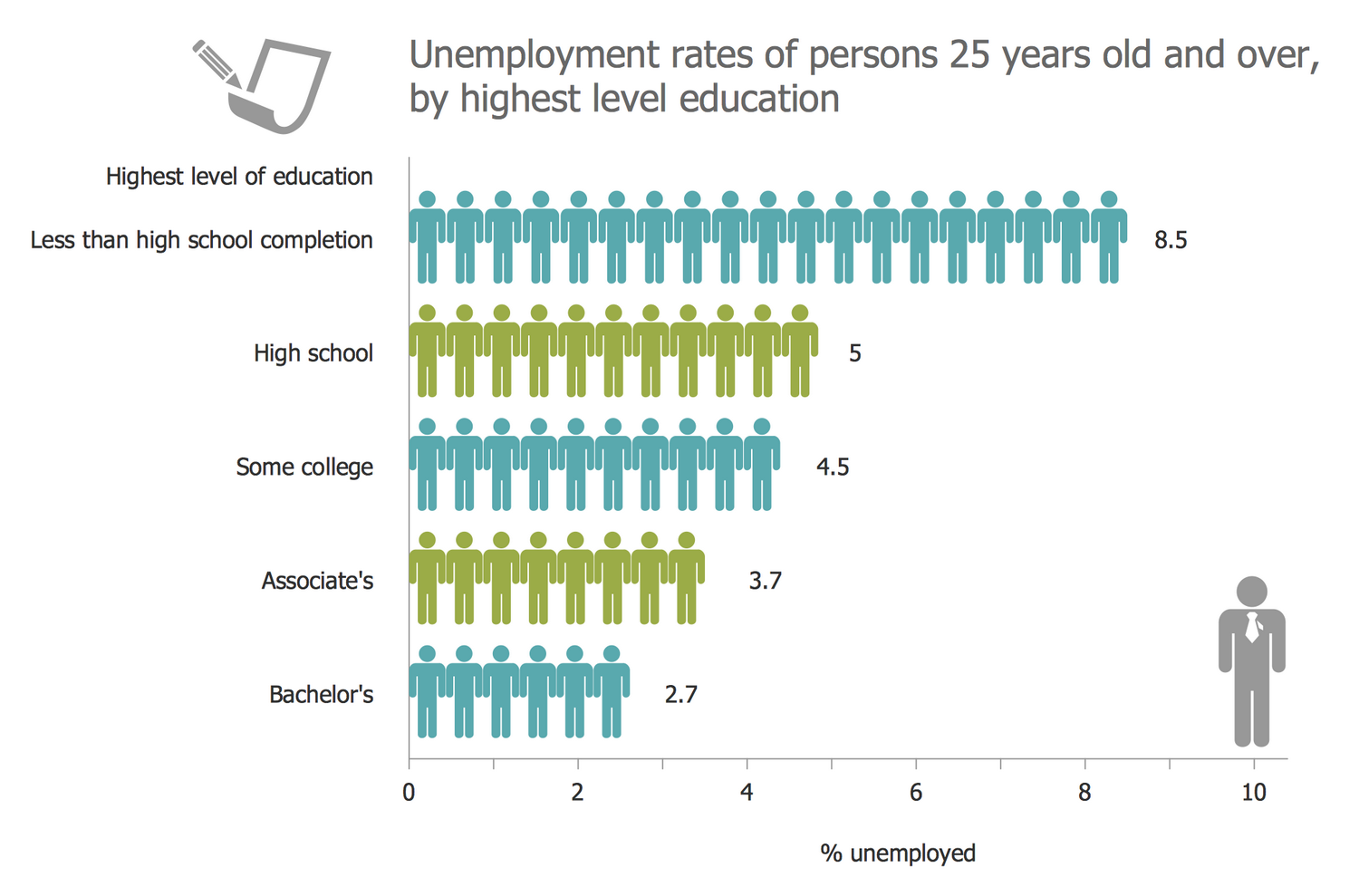 Unemployment Rates of Persons 25 Years Old and Over