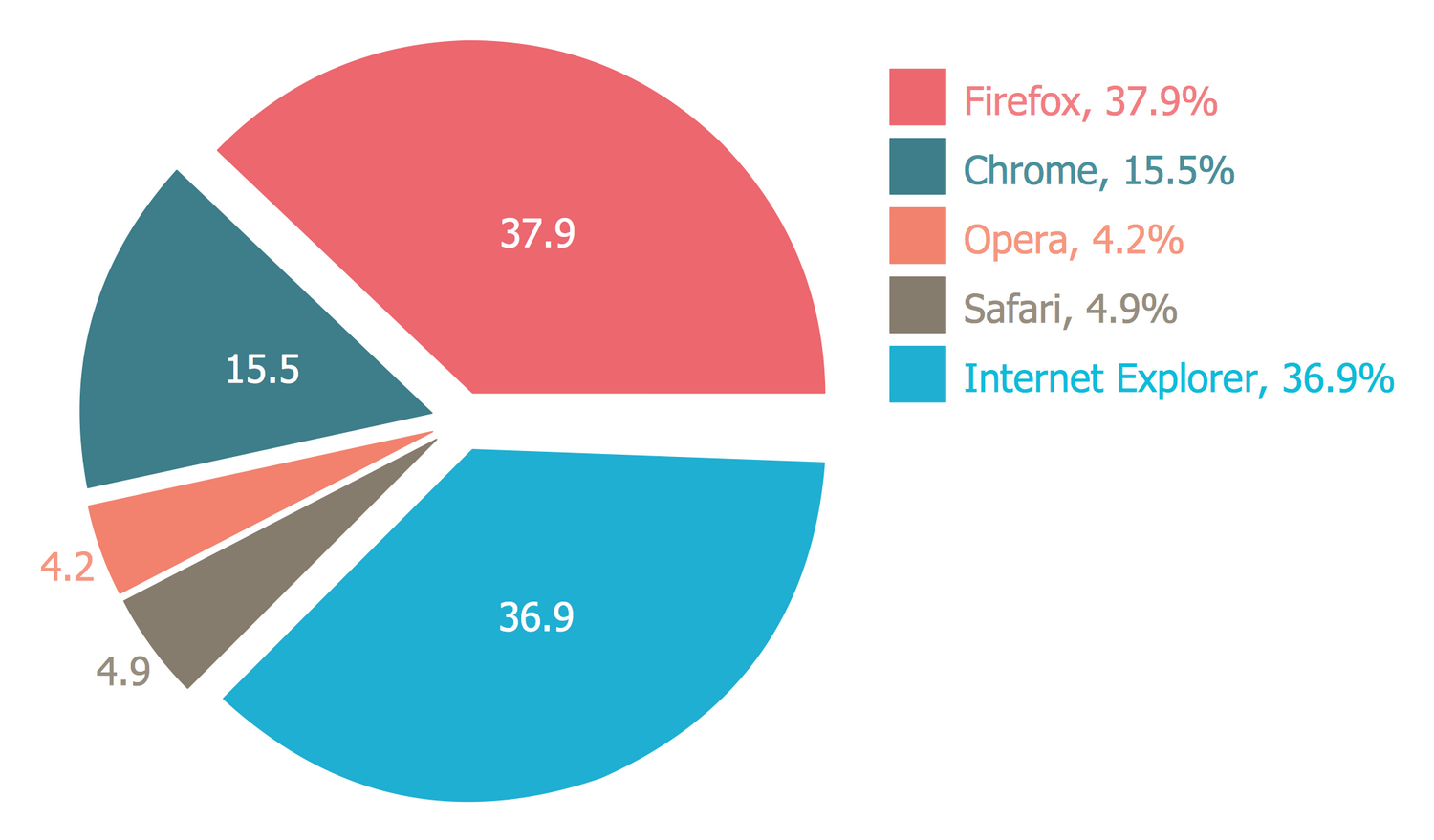 Pie Chart — Europe Browser Usage Share
