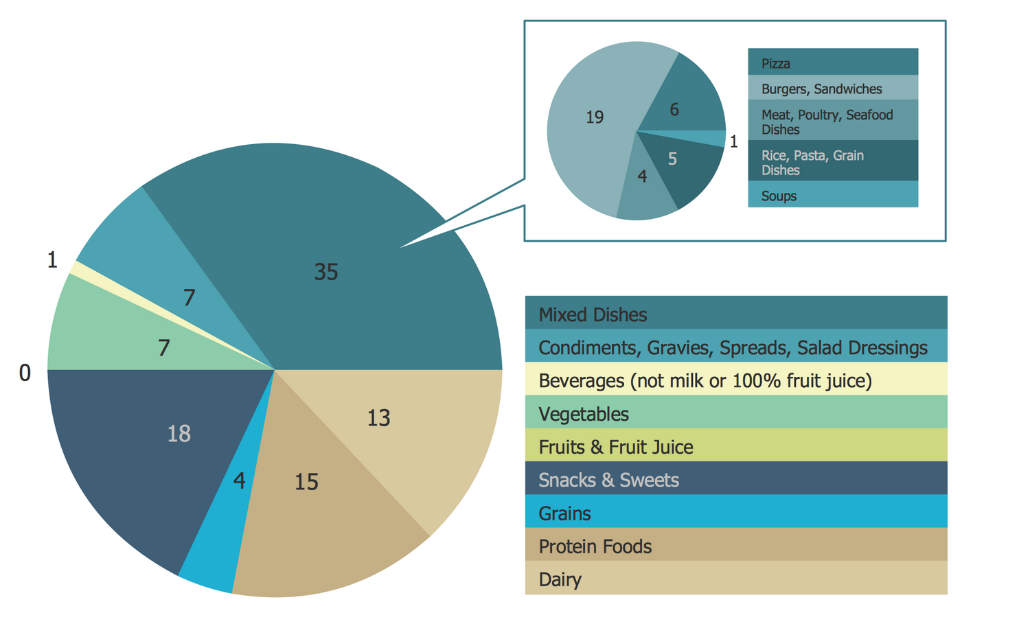 Pie Chart — Saturated Fats in the U.S. Population Diet