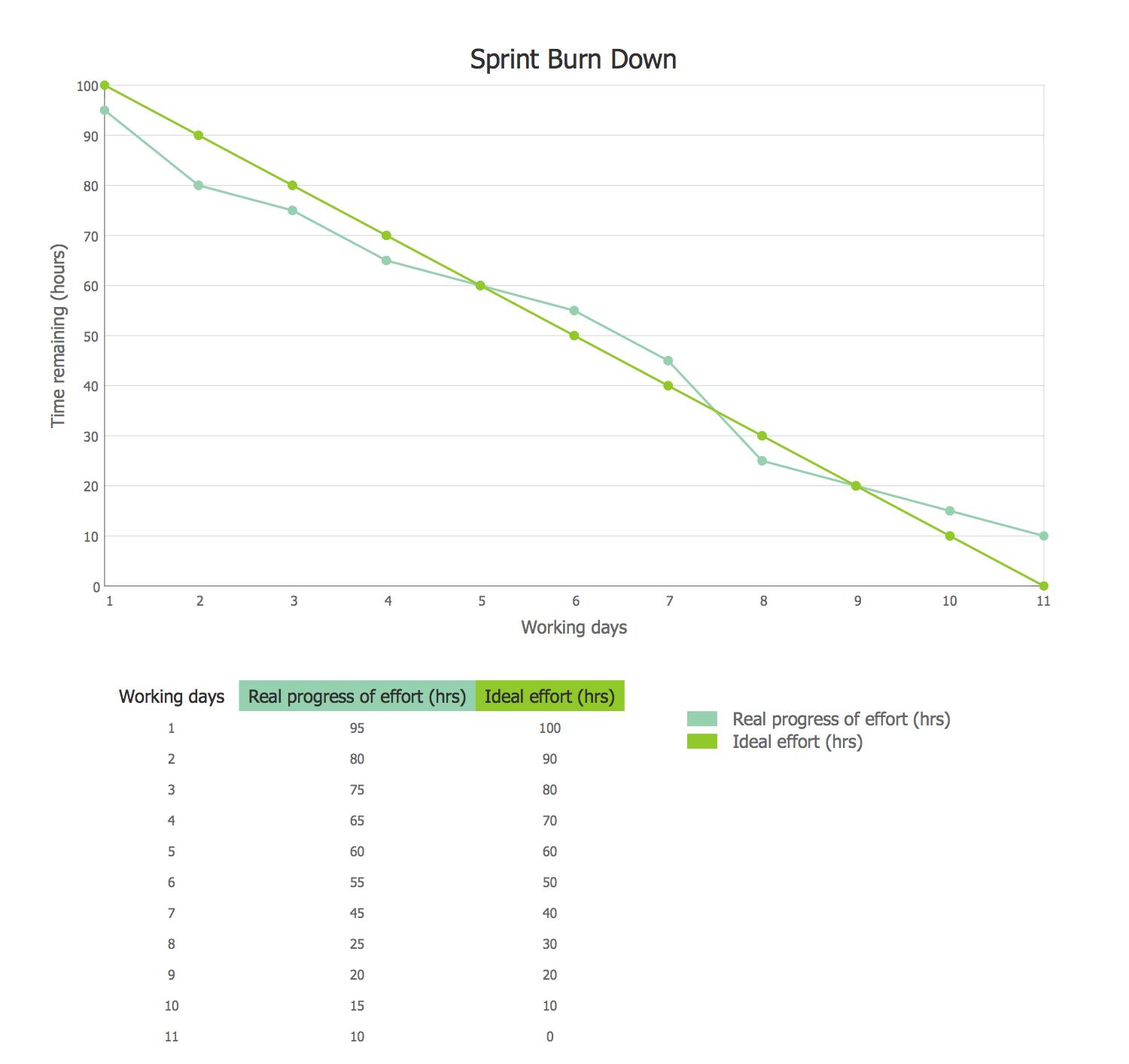 Sprint Burn Down Chart