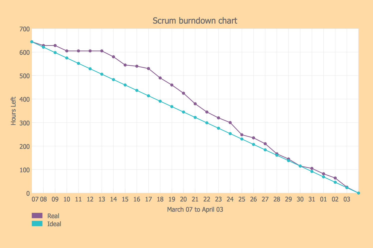 SCRUM Workflow - Sprint Burndown Chart