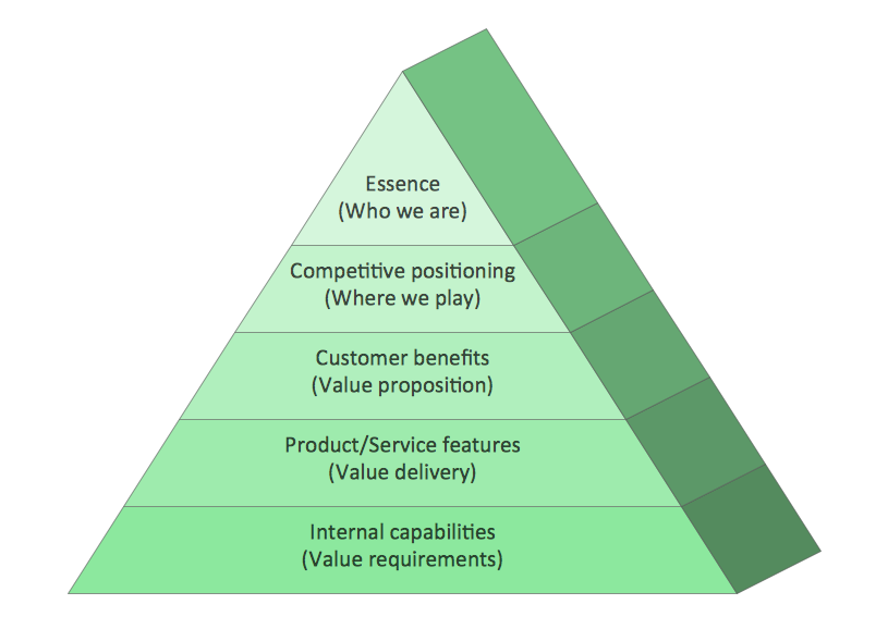 Diagram — Market Value Pyramid