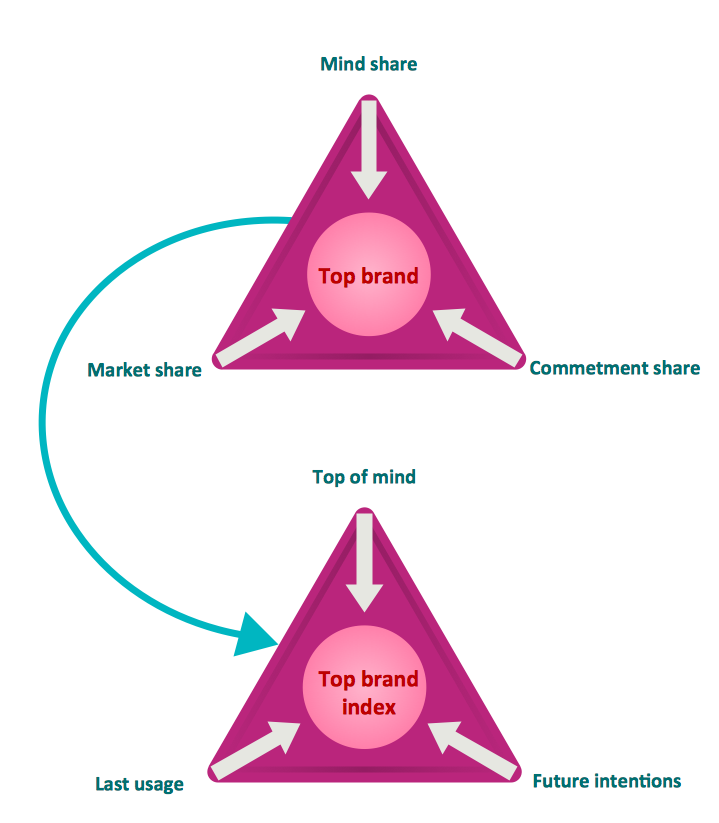 Diagram — Top Brand Model Pyramid