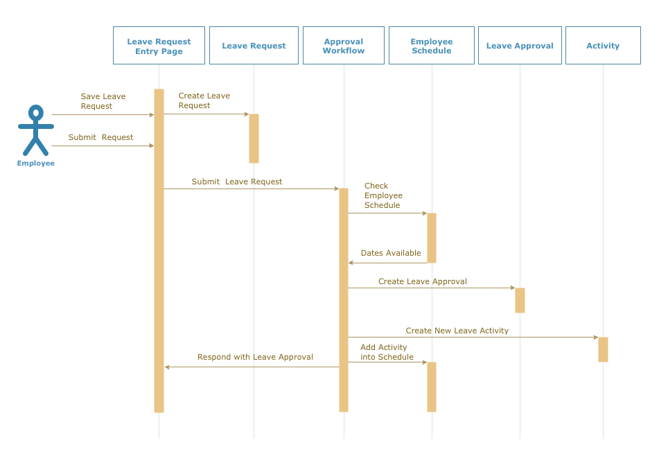 sequence diagram visio