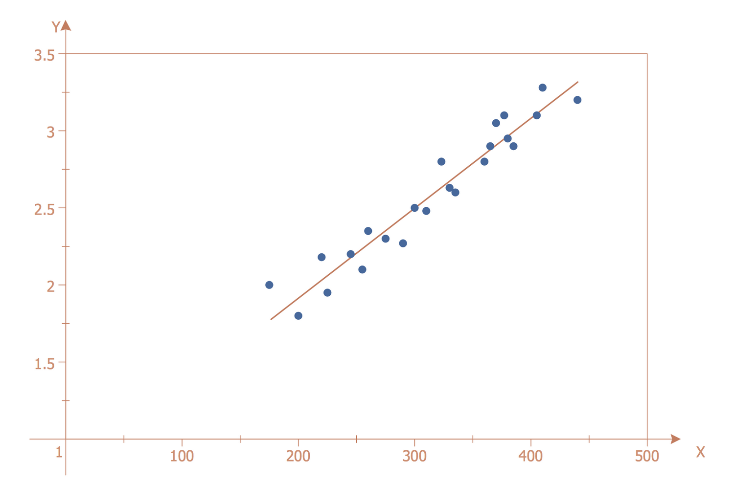 Scatter Diagram — Strong Positive Linear Correlation