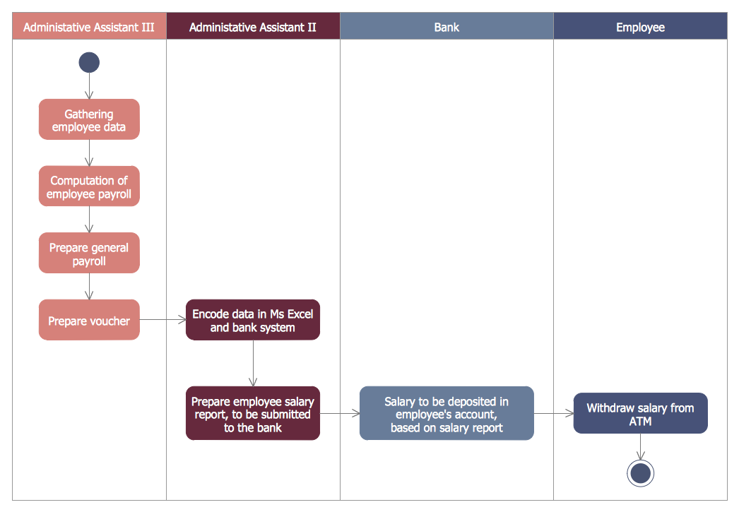 Bank Activity Diagram