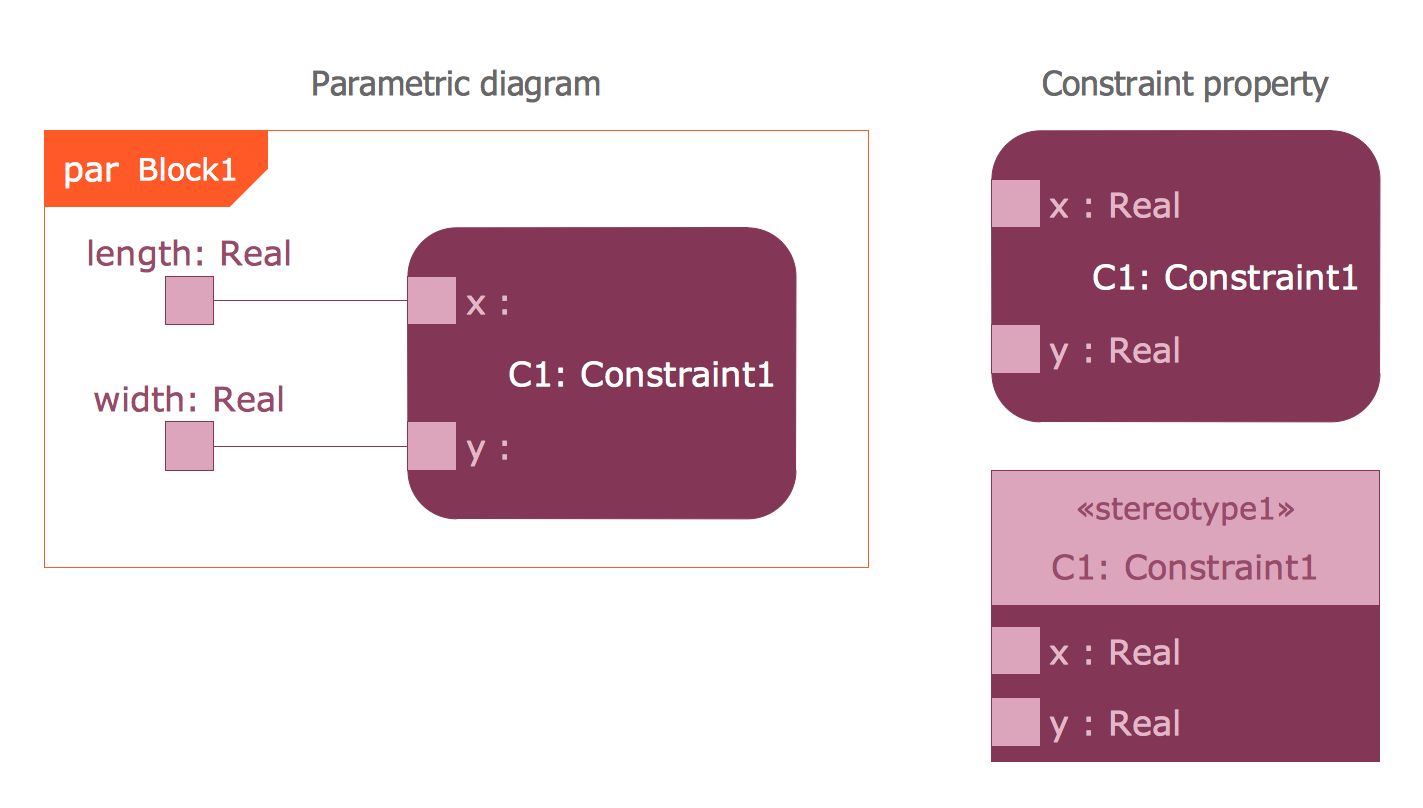 Design Elements — SysML Parametric Diagram