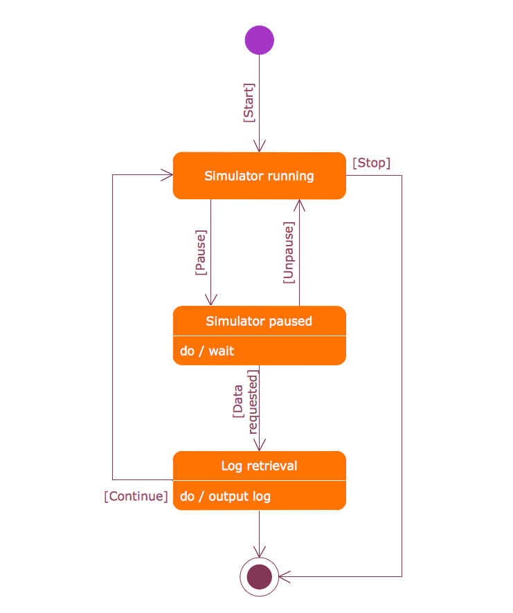 SysML tate Machine diagram