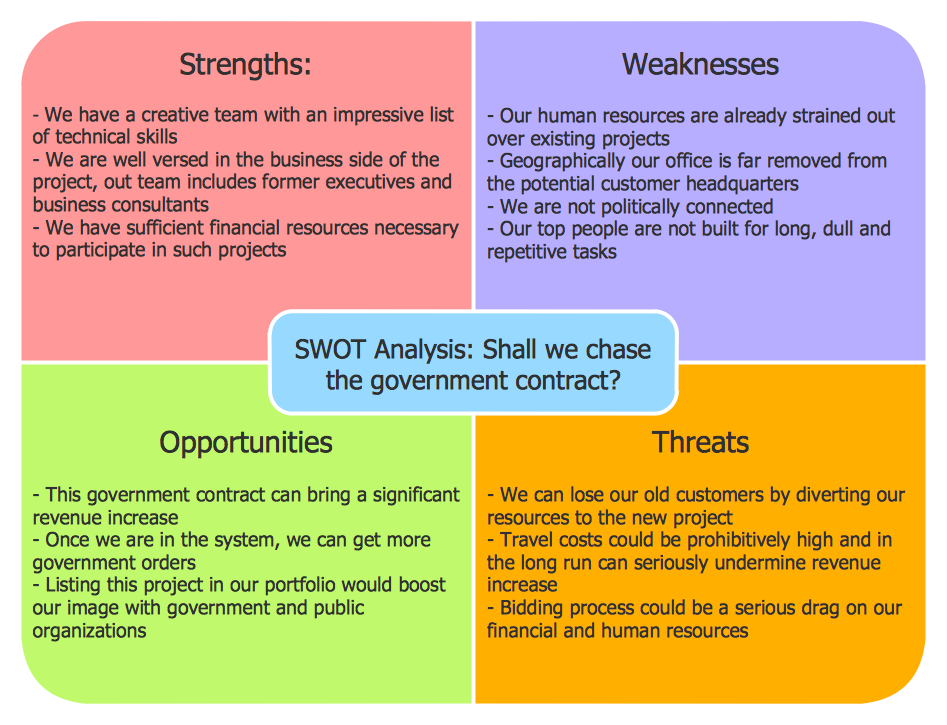 Clothing Store Business Plan – SWOT Analysis Sample