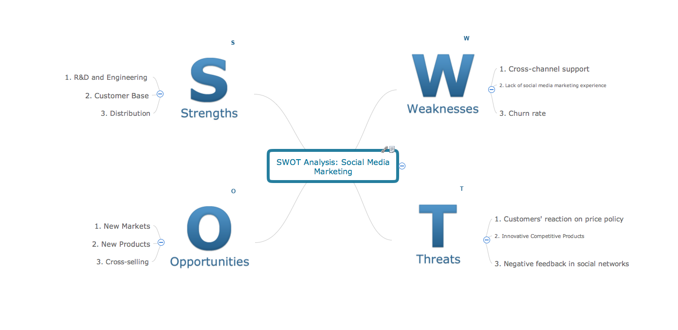 SWOT Analysis SMR