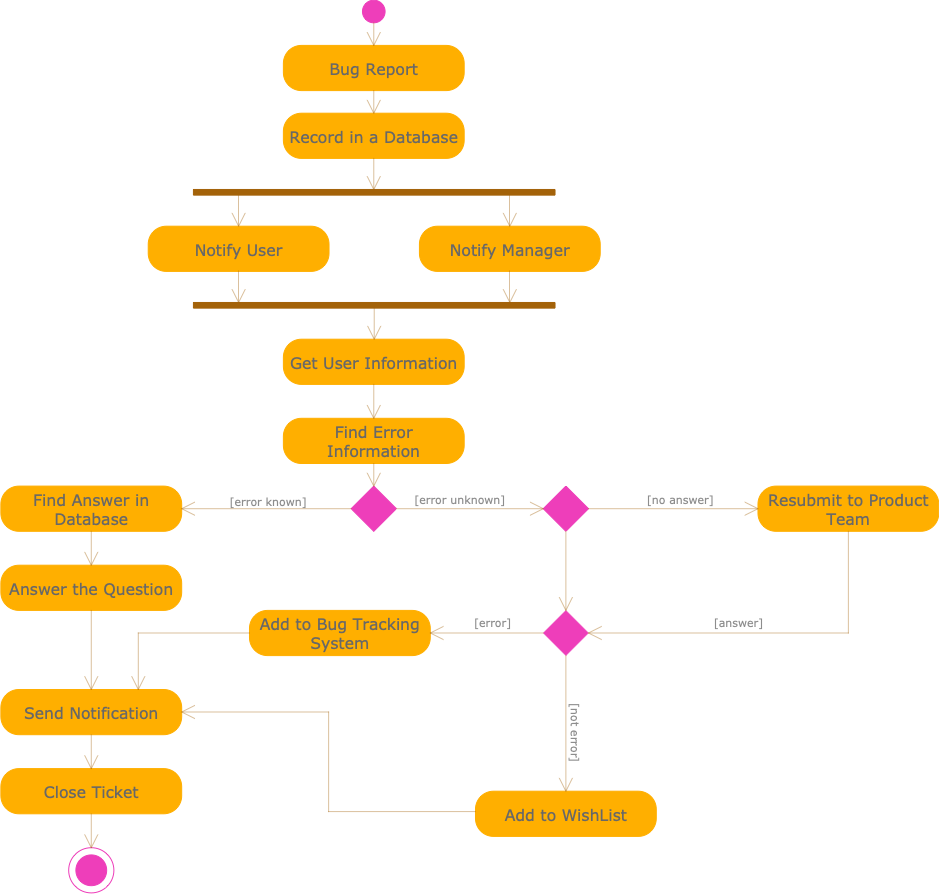 UML Collaboration Diagram