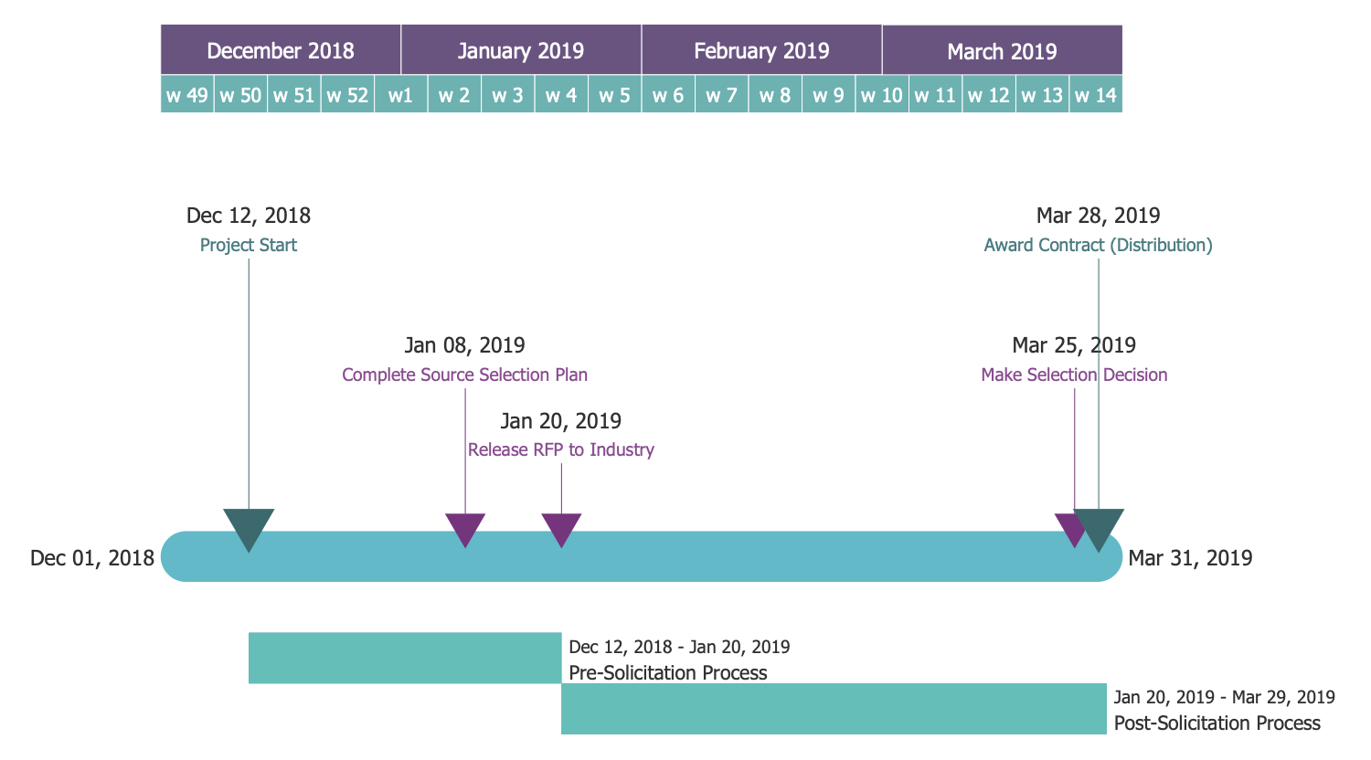 Timeline Diagram — Request for Proposal Plan