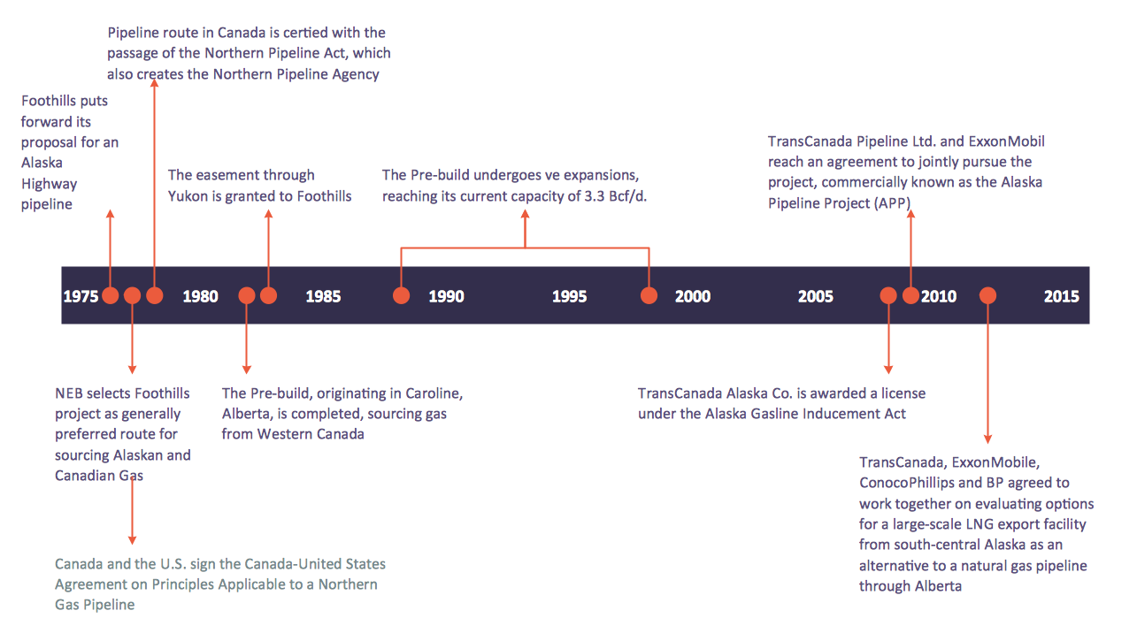 timeline diagrams solution conceptdraw com example timelines