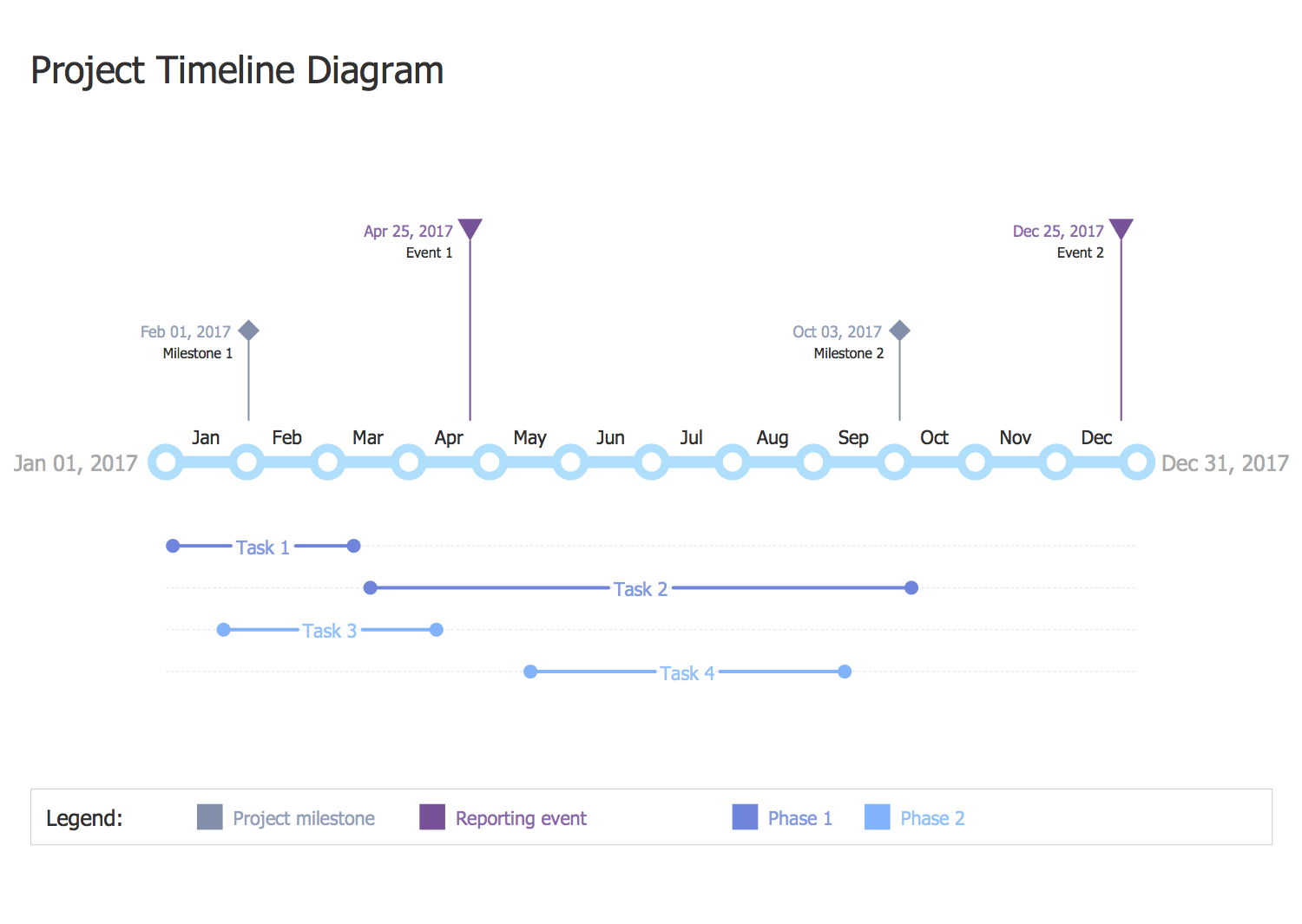 timeline for event