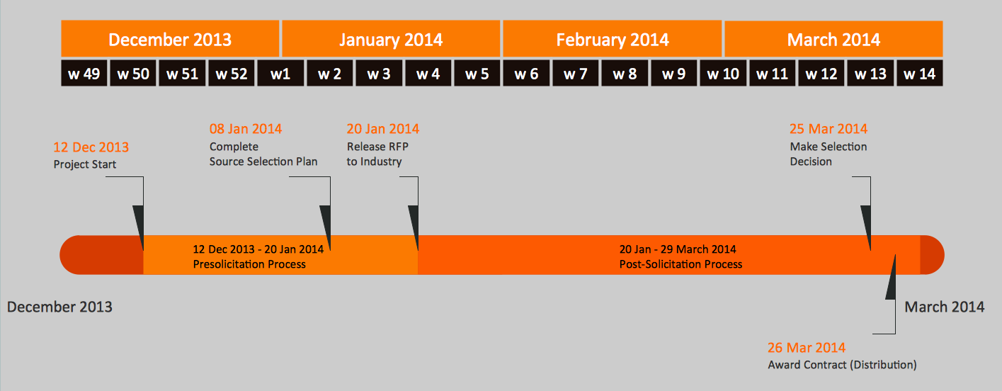 Timeline Diagrams Solution | ConceptDraw.com sequence diagram example library 
