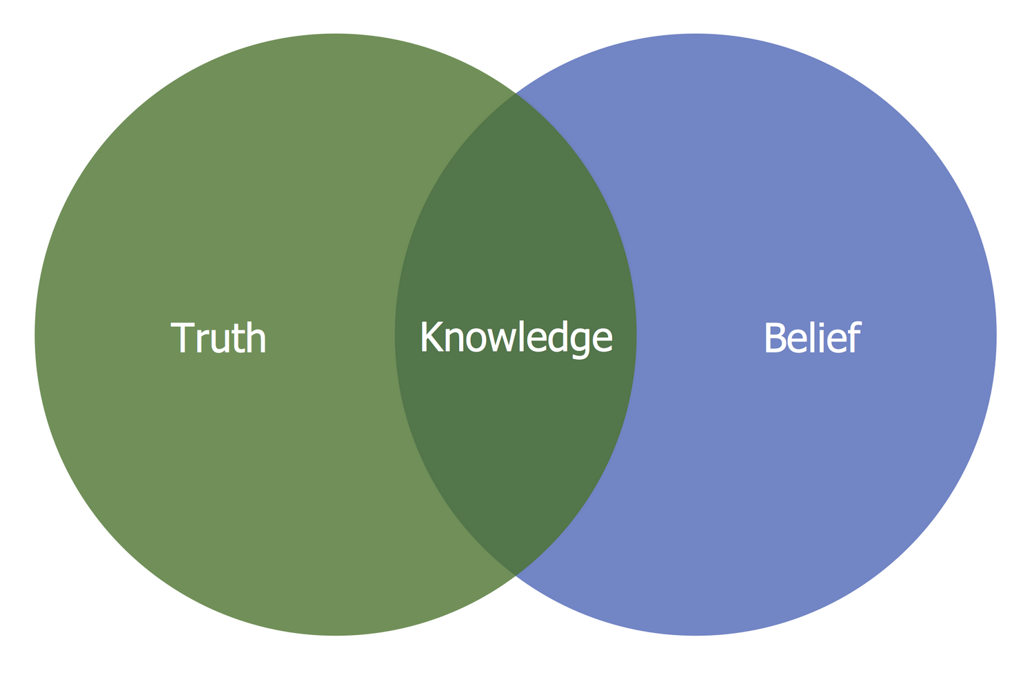 Venn Diagram — Knowledge